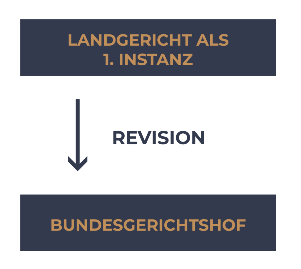 Ablauf Revisionsverfahren | Der Ablauf eines Revisionsverfahrens im Detail